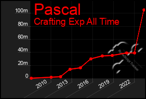 Total Graph of Pascal