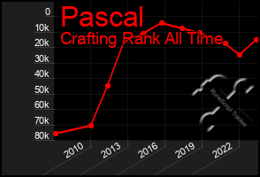 Total Graph of Pascal