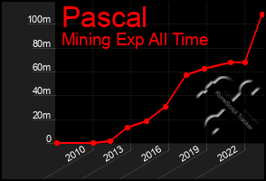 Total Graph of Pascal