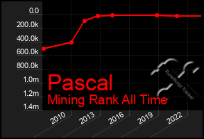 Total Graph of Pascal