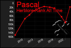 Total Graph of Pascal