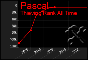 Total Graph of Pascal