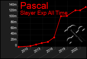 Total Graph of Pascal