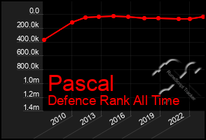 Total Graph of Pascal