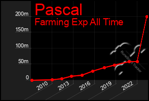 Total Graph of Pascal