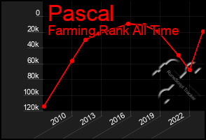 Total Graph of Pascal