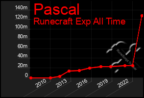 Total Graph of Pascal