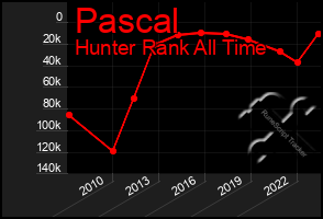 Total Graph of Pascal