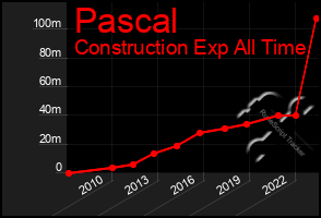 Total Graph of Pascal