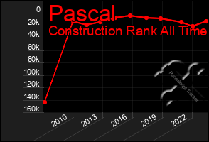 Total Graph of Pascal