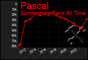 Total Graph of Pascal