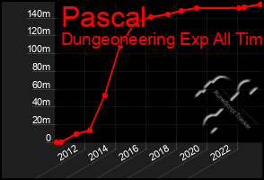 Total Graph of Pascal