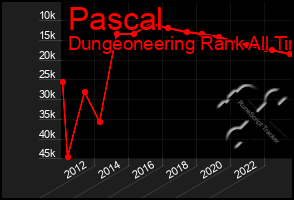 Total Graph of Pascal