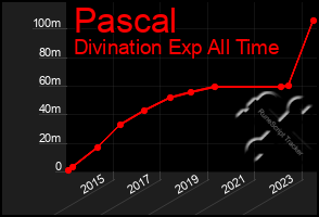 Total Graph of Pascal