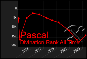 Total Graph of Pascal