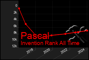 Total Graph of Pascal