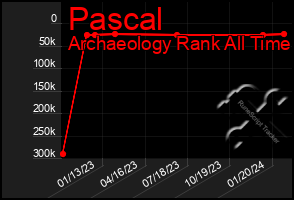 Total Graph of Pascal