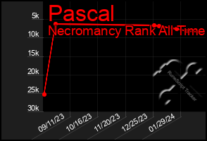 Total Graph of Pascal