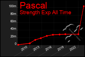 Total Graph of Pascal