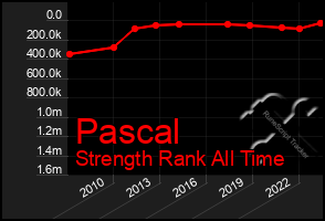 Total Graph of Pascal