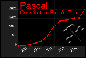 Total Graph of Pascal