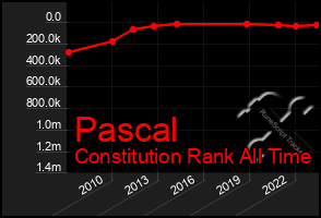 Total Graph of Pascal