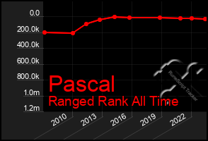 Total Graph of Pascal