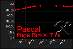 Total Graph of Pascal