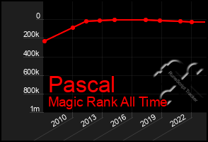 Total Graph of Pascal