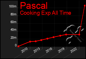 Total Graph of Pascal