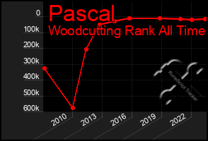 Total Graph of Pascal