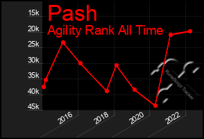Total Graph of Pash