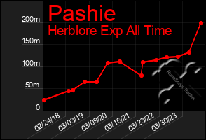 Total Graph of Pashie