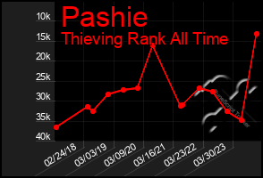 Total Graph of Pashie