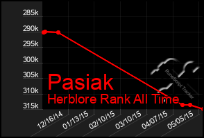 Total Graph of Pasiak