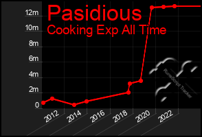 Total Graph of Pasidious