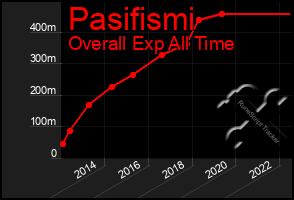 Total Graph of Pasifismi