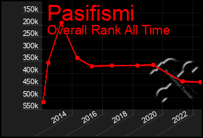 Total Graph of Pasifismi