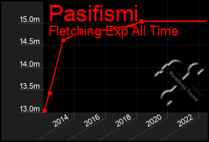 Total Graph of Pasifismi