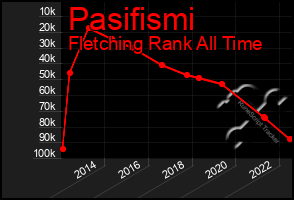 Total Graph of Pasifismi