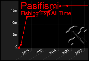 Total Graph of Pasifismi