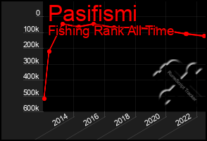 Total Graph of Pasifismi