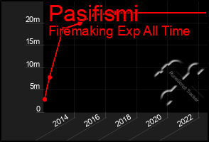 Total Graph of Pasifismi