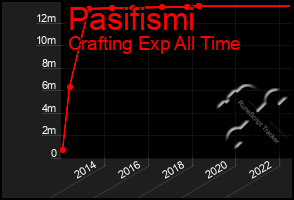 Total Graph of Pasifismi