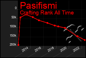 Total Graph of Pasifismi