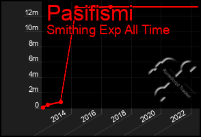 Total Graph of Pasifismi