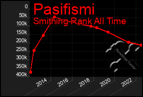 Total Graph of Pasifismi