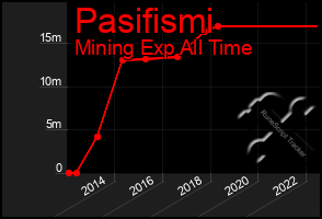 Total Graph of Pasifismi