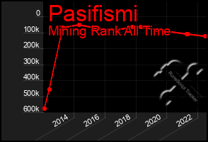 Total Graph of Pasifismi