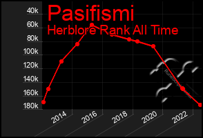 Total Graph of Pasifismi